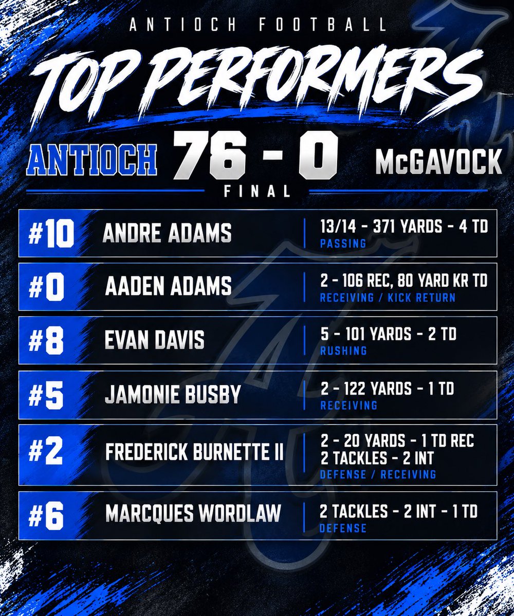 AHSBEARS_FB's tweet photo. Our top performers from week 4! Your Bears are now 4-0! https://t.co/mCTbRhYtAu