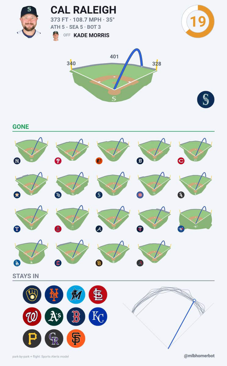 mlbhomerbot's tweet photo. Cal Raleigh (SEA) - (#21) 2R HR
108.7 mph  |  35°  |  373 ft
Out in 19 of 30 parks
ATH 5, SEA 5 | B3

@Mariners https://t.co/leuf0xRJ9V