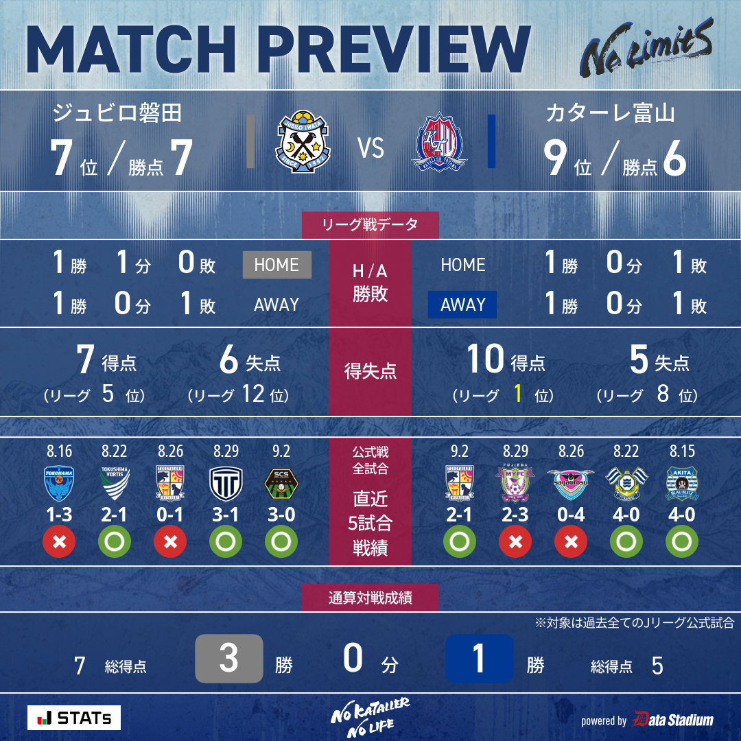 katallertoyama's tweet photo. 📊データプレビュー

🏆明治安田J2リーグ 第5節
🆚#ジュビロ磐田
🗓 9/6 19:00キックオフ
🏟#ヤマハスタジアム

#カターレ富山 #J2 #Jリーグ https://t.co/2xSRwHw2Vj