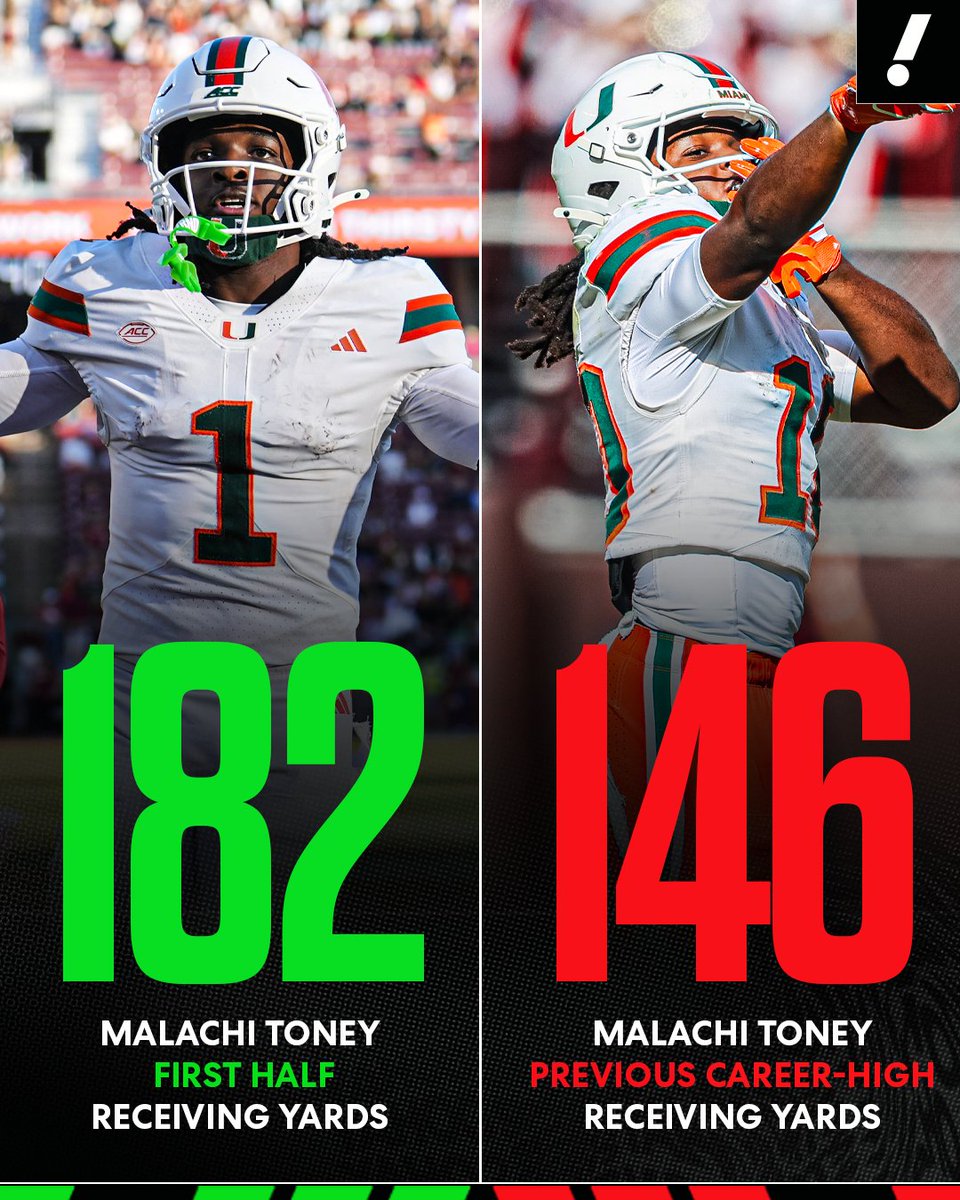 YahooSports's tweet photo. MALACHI TONEY WITH A SINGLE-GAME CAREER HIGH 182 RECEIVING YARDS 😱 

No. 7 Miami is up 21-3 vs. Stanford before the half 🔥 https://t.co/OBd6Ra57oh