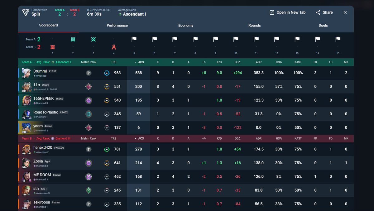 ayubvlr's tweet photo. @Magmaaavlr Se faire boost radiant par 1 cheater last act mtn immo 3.
Et se rename Yaam shop(1 serv de cheater).
Gl pour join la scene competitive https://t.co/1v7XyYk2Qw