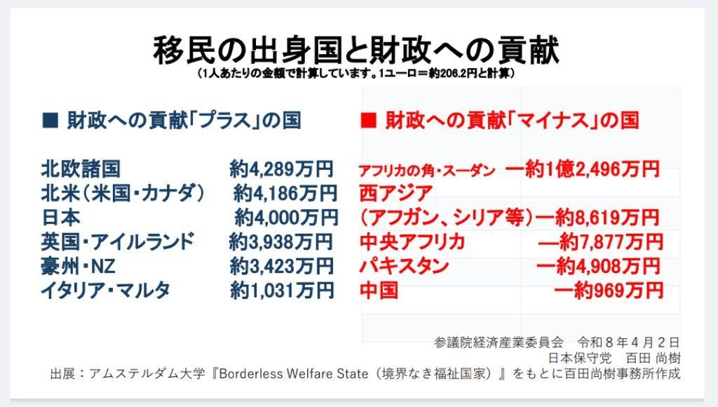 nobu_conscience's tweet photo. 「高度人材移民ではなく、母国から追い出された最底辺の犯罪者たちを受け入れているだけ」

中東の上級イスラムヒゲだるまおじさんの警告、本当だった。

「あなたたち西側諸国は、私たちの国から、私たちが追い出したがっている刑務所送りのゴミどもを輸入しているんですよ」

この言葉は決して嘘ではなかった。
イギリスでは「グルーミングギャング事件」という、パキスタン移民の男たちによる極めて凶悪な、少女集団暴行事件が発生していた。

男女平等、女性の権利という概念のないパキスタンのムスリム男たちにとって、「異教徒の少女」は、何をしてもかまわない、家畜以下の存在だと見なされているのだ。

「話せば分かる」などというレベルではない。生まれつき、そういう信仰なのである。

そもそも、識字率58％のパキスタンから来る移民は、英語どころか自分の国の字も読めない。アラビア語で書かれたコーランなど一文字も読めていない。

ただ、先祖や親戚や家族から口伝えで聞いたことを「イスラムの教え」だと思い込んでいるだけなのだ。

「異教徒は性奴隷にしてよい」

「異教徒と戦って戦死すれば天国に行ける」

こんなものは「宗教」ではない。単なる「死のカルト」である。

そんな人間たちが欧米や日本で「労働力」になるわけがない。

アムステルダム大学の研究からは、パキスタン移民は一人当たり

「5000万円の財政赤字」

になるだけだと判明した。

わざわざ欧米も日本も、税金を使って、犯罪と財政負担をもたらすだけの
人間たちを「労働力」と偽って大量移民させているのだ。

難しい話ではない。ゴミだらけ犯罪だらけ、電気も水道もまともに整備されていない、まともな義務教育もない途上国から来た移民が、先進国に来て「高度人材」として十分に働けるわけがないことは誰でも分かる。

差別ではなく単なる事実である。

何度も言うが、日本人滅亡を願う統一教会に支配された高市自民党政権が進める「移民政策」が
「日本人のため」のわけがないだろう。　　

こんな凶悪な移民だらけになれば、
女性が外を出歩くことも、
小さな子供たちが一人で登下校することも不可能になってしまう。

そんな日本になってよいのか。