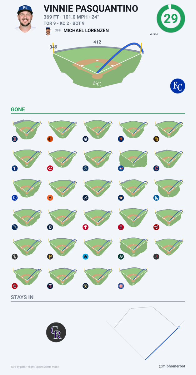 mlbhomerbot's tweet photo. Vinnie Pasquantino (KC) - (#10) Solo HR
101.0 mph  |  24°  |  369 ft
Out in 29 of 30 parks
TOR 9, KC 2 | B9

@Royals https://t.co/cTNWieoHj9