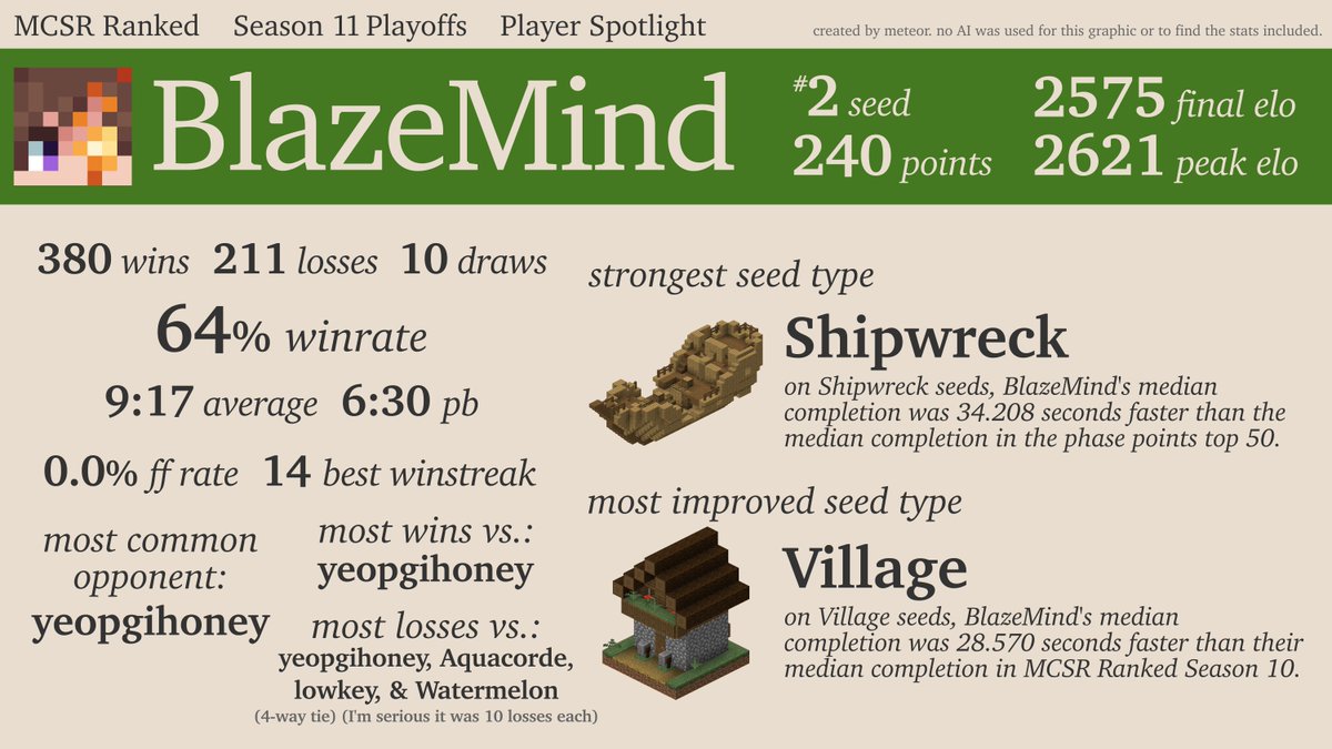 meteor15_'s tweet photo. Highlighting playoffs participants every day until playoffs starts: Day 7/14

BlazeMind locks down the #2 seed and keeps the momentum going with a strong start so far in Season 12... what does playoffs have in store? https://t.co/sBbQx7F7qb