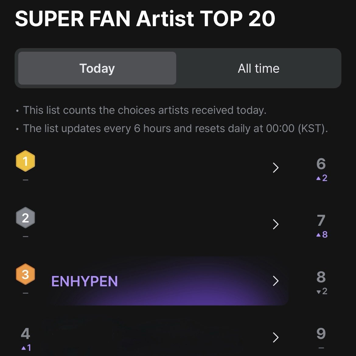givenIaken's tweet photo. ENGENES please keep applying for MAMA SUPER FAN. we have less than 2 days and we’re still #3 ‼️

1️⃣ choose "ENHYPEN" as your super fan artist
2️⃣ write a short message
3️⃣ click "submit"
4️⃣ share your application link
5️⃣watch all enhypen videos on mnet plus

https://t.co/EerXYl7995 https://t.co/O97F55yBRn