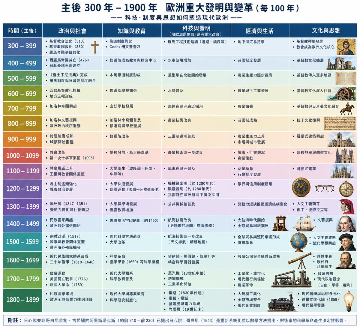 JohnDisciples's tweet photo. 聽說從中國跑出來了幾個大思想家，大網紅，我心想中國可能出過影響世界的思想家政治家，畢竟每個跑出來的中國人都在喊要自由、民主，看來應該是一片民主的沃土，還應該有很多影響世界的政治制度和科學技術。出於負責任的態度，我讓AI幫我畫了兩張圖。

同樣是2000年，基督教世界是被啟示的2000年，窪地是殺人吃人的2000年。