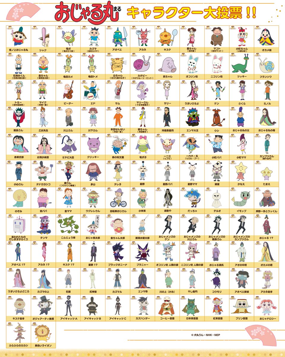 nep_ojarumaru's tweet photo. 📢＼おじゃる丸キャラクター投票スタート／📢

【おじゃる丸30thプロジェクト】の一環としておじゃる初！？のキャラクター投票を行います。

みなさんの「好きなキャラクター」や「気になるキャラクター」などまったり投票お待ちしております。
また投票によって選ばれた上位5キャラクターはグッズ化されます🍮

企画の詳細や投票はこちらから
✅https://t.co/bY4C4C2wNl

さらに「キャラクター投票」の開催を記念して、おじゃる丸プレゼントキャンペーンを開催
こちらのアカウント（@nep_ojarumaru）をフォローし、この投稿をリポストしていただいた方の中から、抽選で3名様に「おじゃる丸スペシャルグッズセット」をプレゼントします🎁

#おじゃる丸 #おじゃる30