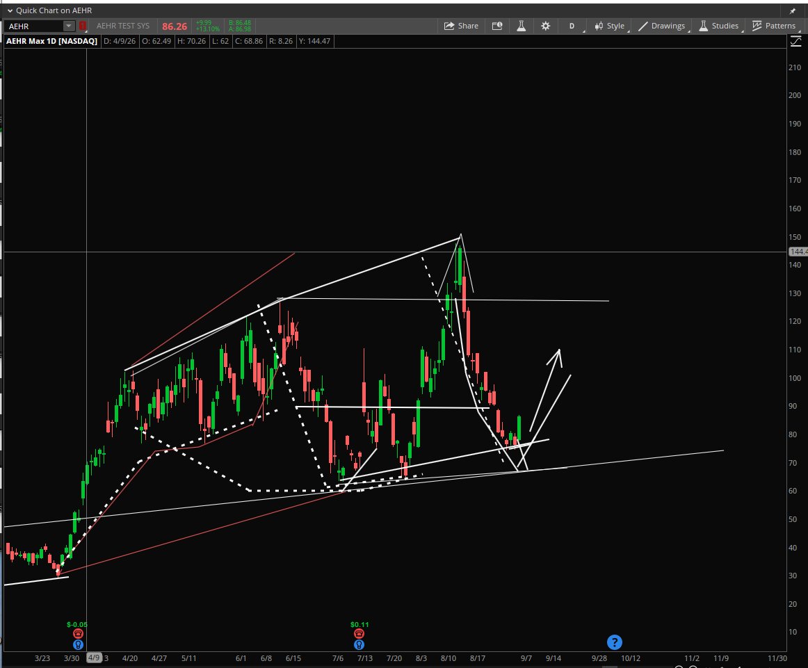 StockPatternPro's tweet photo. $AEHR 105+ https://t.co/Msqb2wZYZR