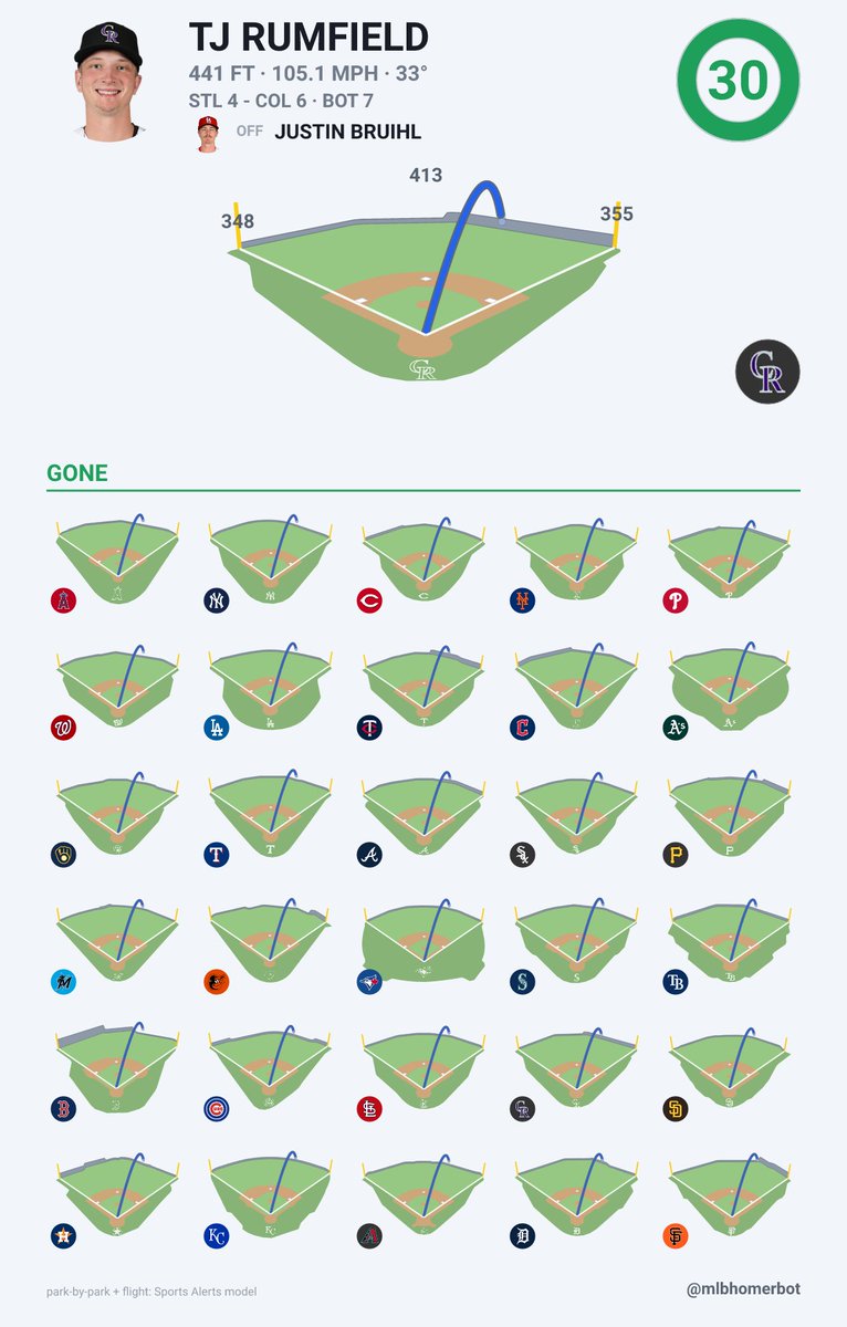 mlbhomerbot's tweet photo. TJ Rumfield (COL) - (#15) Solo HR
105.1 mph  |  33°  |  441 ft
Out in all 30 parks
STL 4, COL 6 | B7

@Rockies https://t.co/eXbeEXFFHt