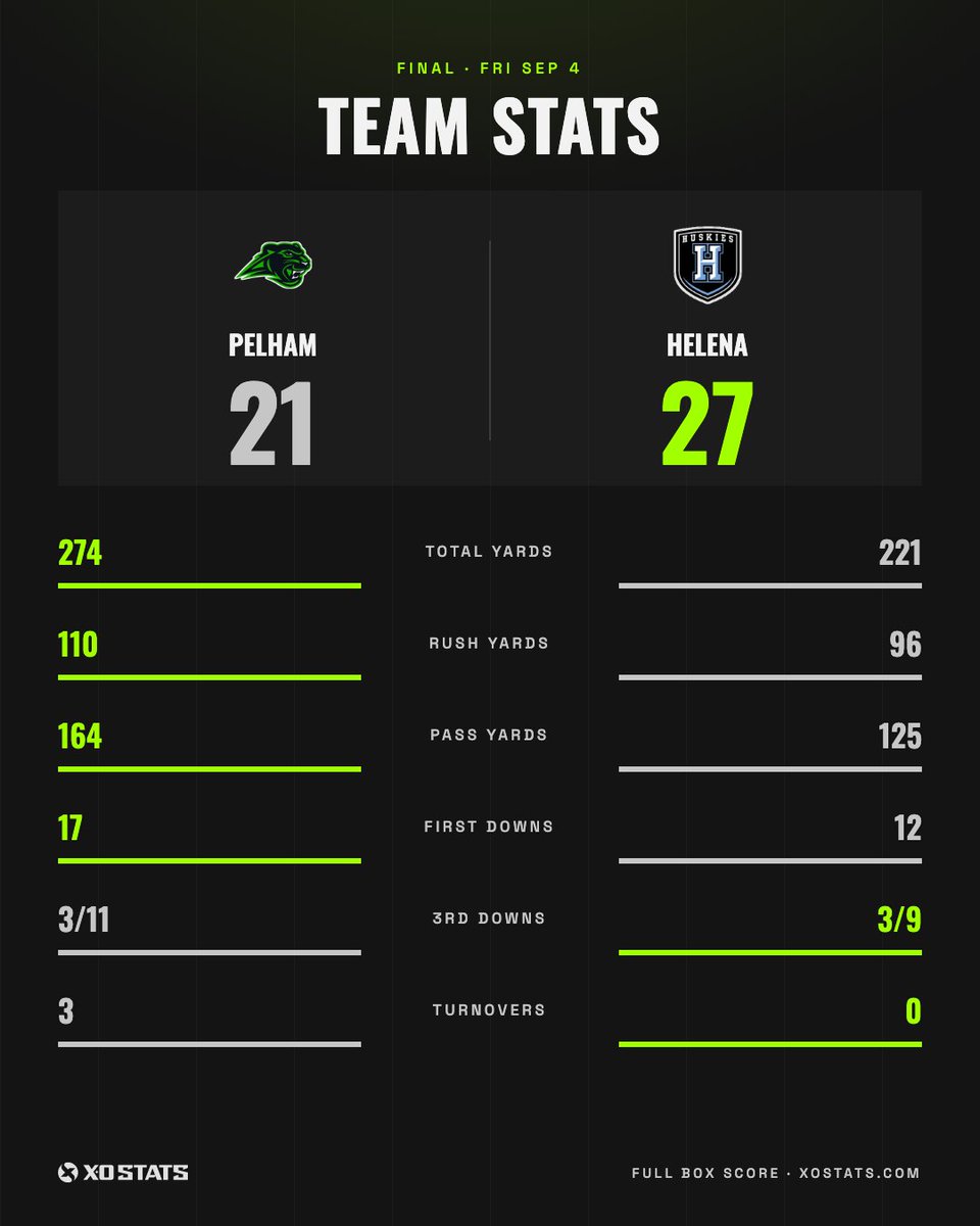 XOStats_'s tweet photo. Final from @football_helena vs @ThePelhamWayFB @andrewtsimonson @AL5AFootball1 @KyleParmley @AlecEtheredgeSC @ALPreps @DennisVictory @BenThomasPreps @AHSAAnow https://t.co/1rsYszRBIE
