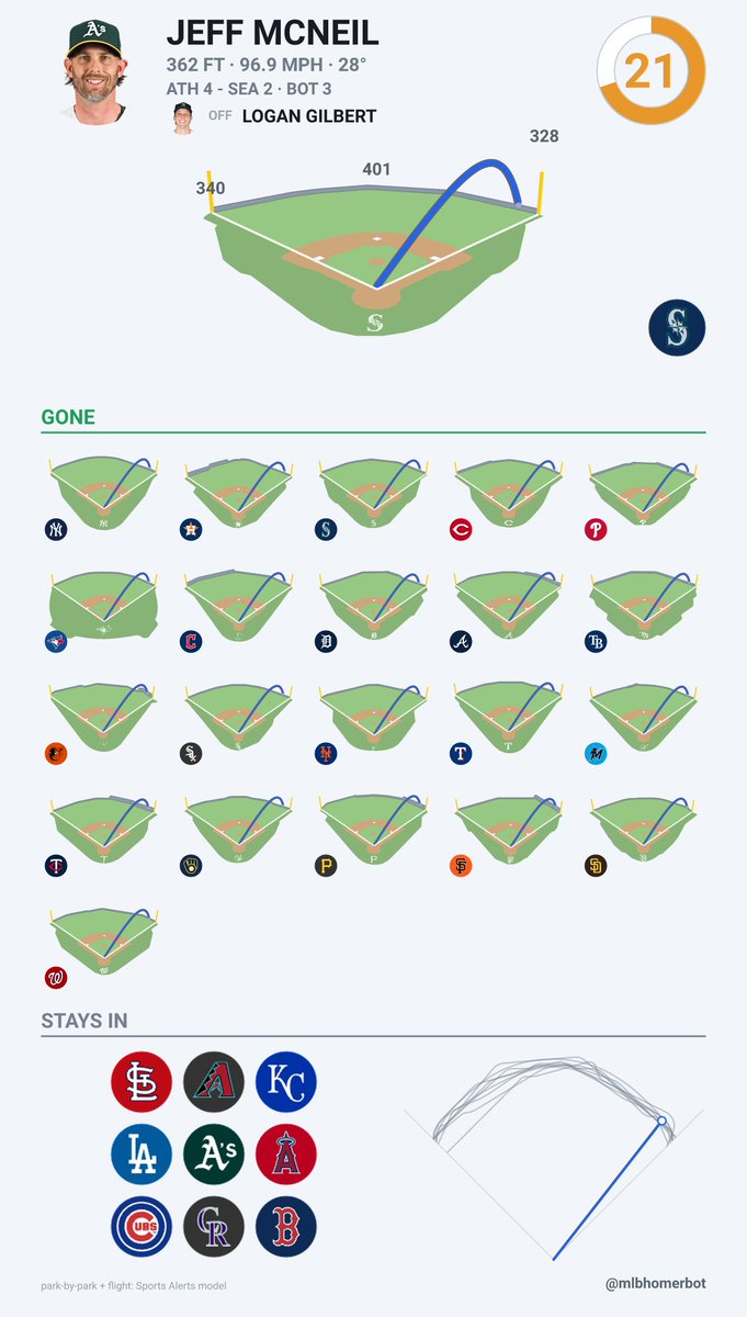 mlbhomerbot's tweet photo. Jeff McNeil (ATH) - (#8) 2R HR
96.9 mph  |  28°  |  362 ft
Out in 21 of 30 parks
ATH 4, SEA 2 | T3

@JeffMcNeil805 @Athletics https://t.co/5VqyOb2spP
