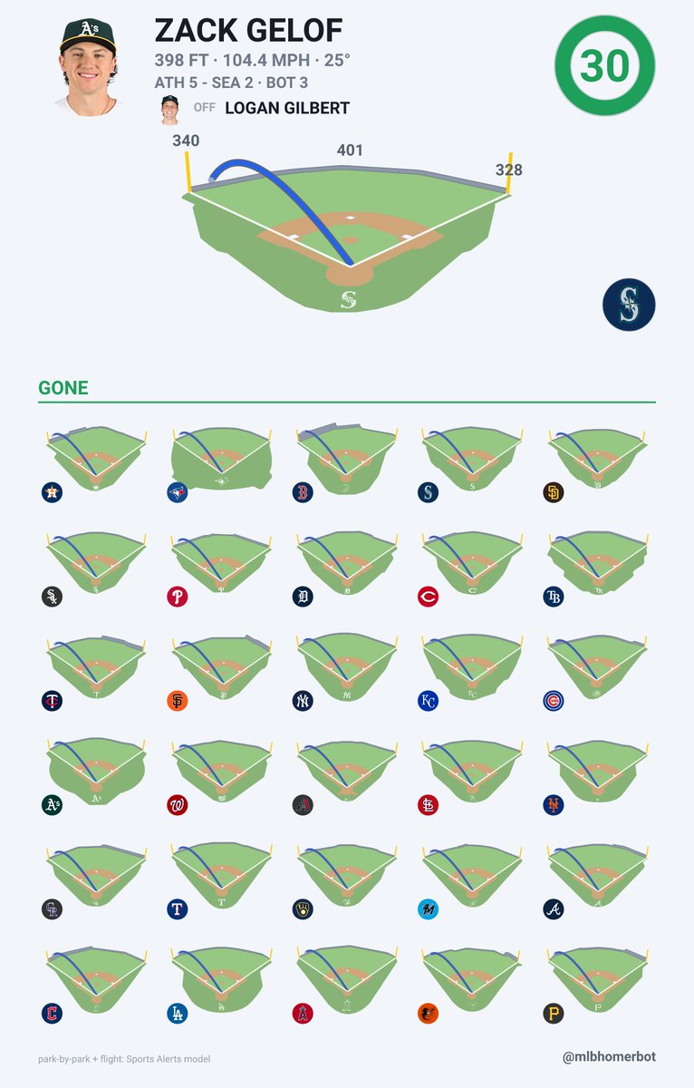 mlbhomerbot's tweet photo. Zack Gelof (ATH) - (#17) Solo HR
104.4 mph  |  25°  |  398 ft
Out in all 30 parks
ATH 5, SEA 2 | T3

@ZackGelof @Athletics https://t.co/73gi0TVsLA