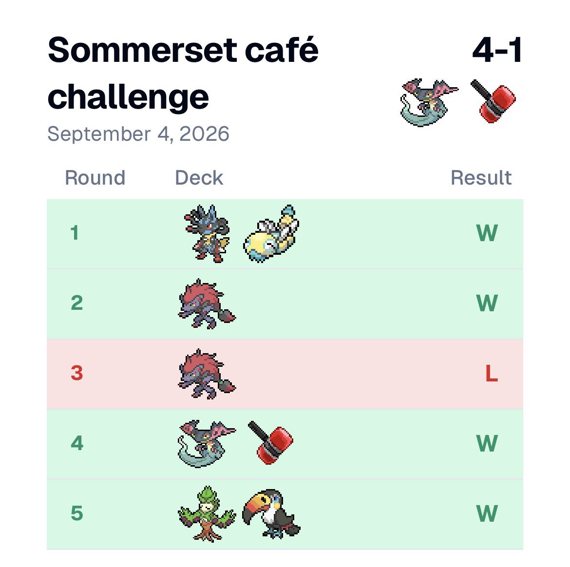 tom_dussault444's tweet photo. 2nd/18 at the sommerset cafe Challenge tonight ! With PULT HAMMER🐲🔨

Need to learn more about the Zoro match up…any tips? 

+12 CP-> 24 CP https://t.co/CVHX4mOT60