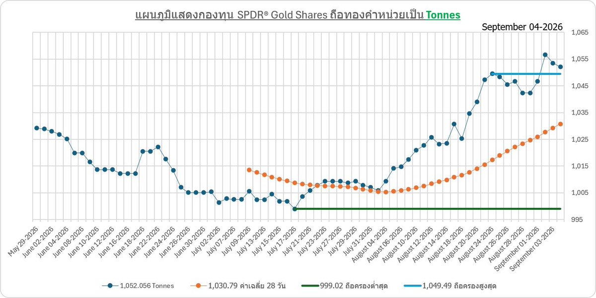 Weerawongsri's tweet photo. การติดตามกองทุน SPDR Gold Shares (GLD) เป็น ETF ทองคำที่ใหญ่ที่สุดในโลก ซึ่งถือทองคำแท่งจริง (physical gold) เพื่อสะท้อนราคาทองคำ เมื่อนักลงทุนขายหน่วยลงทุน (outflows) กองทุนจะขายทองคำออกจากคลังเพื่อปรับสมดุล ทำให้ราคาทองคำในตลาดได้รับแรงกดดันโดยตรง
#SPDR #Gold #XAUUSD https://t.co/VQb5UsJfCe