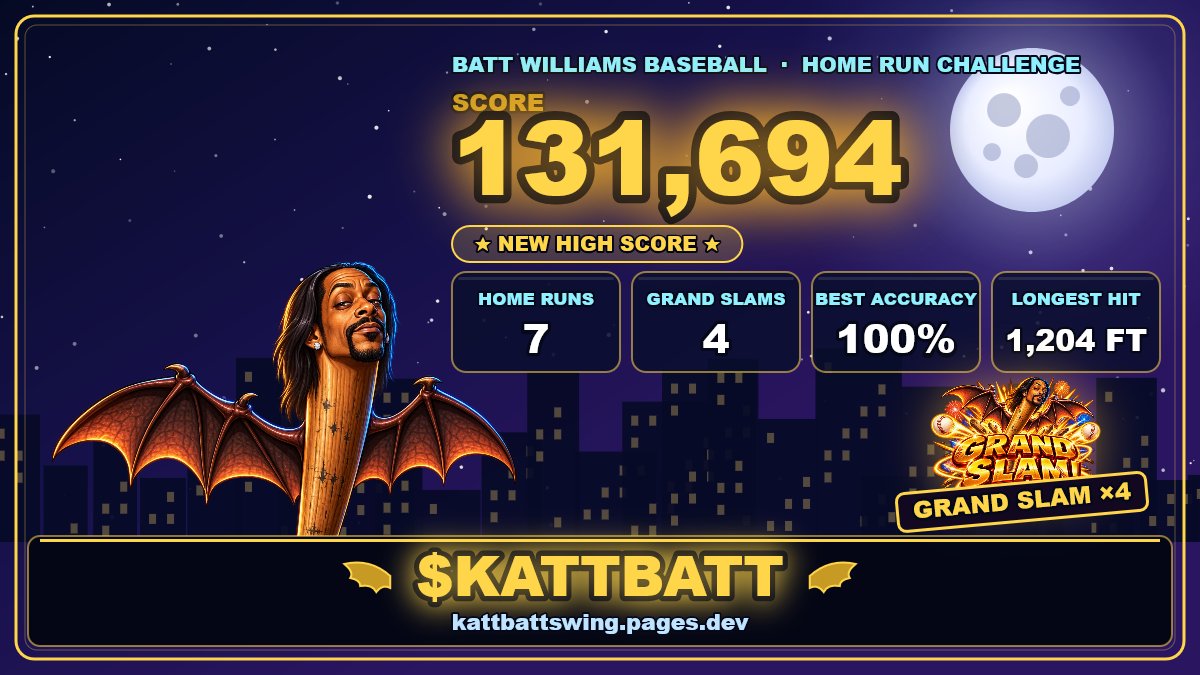 BeefnBeanzTV's tweet photo. I just scored 131,694 in BATT WILLIAMS BASEBALL 🦇⚾ 7 HR · 4 Grand Slams · longest 1,204 FT. Think you can hit dead center? $KATTBATT @KattBatt_ https://t.co/ggN6gZD0UZ #BattWilliamsBaseball #KATTBATT https://t.co/K21COEqJwU