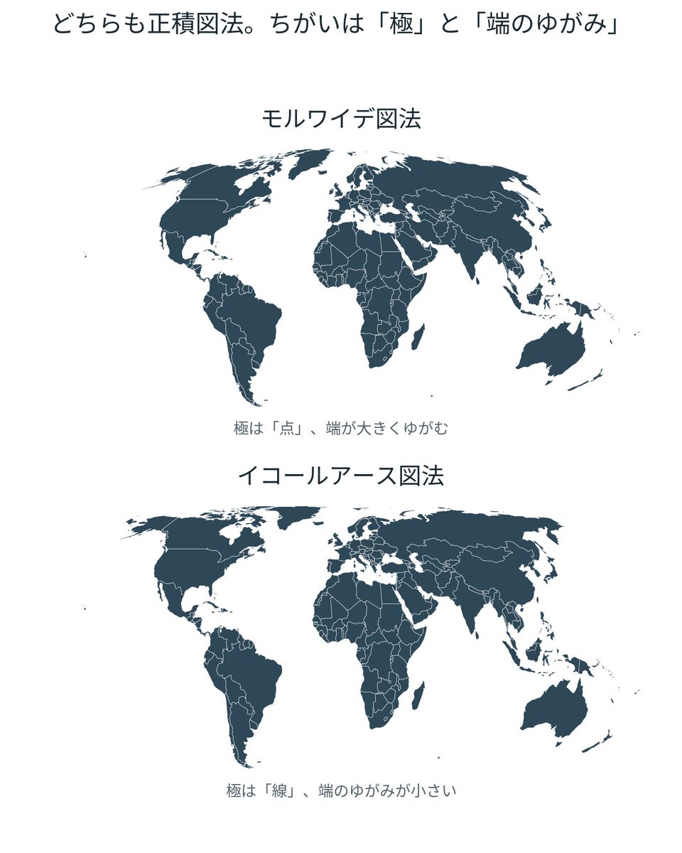 defying_academy's tweet photo. 国連総会が「面積を正確に反映した地図」の採用を促す決議を採択。日本を含む164カ国が賛成しました。名指しされたのがメルカトル図法、推奨されたのがイコールアース図法です。

中学受験でも今後標準になっていく可能性と、何より時事���題の観点から、特徴を整理しておきます。

①正積図法（面積が正しい）
メルカトルは高緯度ほど面積が膨らむ。実際はアフリカがグリーンランドの約14倍なのに、地図上ではほぼ同じ大きさに見えてしまう。決議を主導したトーゴのドゥセ外相は「地図を正すことは認識を正すことも意味する」と述べていて、この錯覚がアフリカを実際より小さく見せ、不均衡な世界観を固定化してきたという問題意識が背景にあります。

②形のゆがみが小さい
2018年考案の新しい図法。正しい面積でありながら見た目の自然さも保っているのが最大の特徴です。

見た目が似ているモルワイデ図法との違いも押さえておくと安心。
モルワイデは1805年考案で、外周が2:1の楕円になり極が「点」になる。そのぶん高緯度の端が大きくゆがみます。
イコールアースは極が「線」になり、端のゆがみが小さい。どちらも正積図法という点は同じです。

ちなみに総会決議に法的拘束力はないので、明日から教科書が変わるわけではありません。