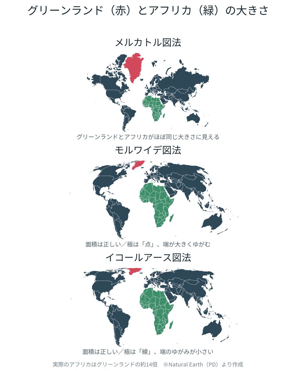 defying_academy's tweet photo. 国連総会が「面積を正確に反映した地図」の採用を促す決議を採択。日本を含む164カ国が賛成しました。名指しされたのがメルカトル図法、推奨されたのがイコールアース図法です。

中学受験でも今後標準になっていく可能性と、何より時事���題の観点から、特徴を整理しておきます。

①正積図法（面積が正しい）
メルカトルは高緯度ほど面積が膨らむ。実際はアフリカがグリーンランドの約14倍なのに、地図上ではほぼ同じ大きさに見えてしまう。決議を主導したトーゴのドゥセ外相は「地図を正すことは認識を正すことも意味する」と述べていて、この錯覚がアフリカを実際より小さく見せ、不均衡な世界観を固定化してきたという問題意識が背景にあります。

②形のゆがみが小さい
2018年考案の新しい図法。正しい面積でありながら見た目の自然さも保っているのが最大の特徴です。

見た目が似ているモルワイデ図法との違いも押さえておくと安心。
モルワイデは1805年考案で、外周が2:1の楕円になり極が「点」になる。そのぶん高緯度の端が大きくゆがみます。
イコールアースは極が「線」になり、端のゆがみが小さい。どちらも正積図法という点は同じです。

ちなみに総会決議に法的拘束力はないので、明日から教科書が変わるわけではありません。