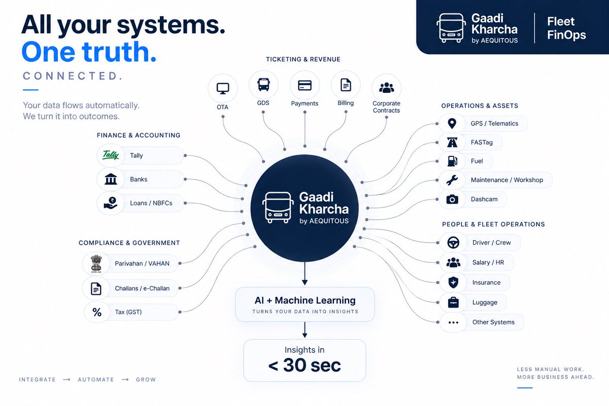 ShuklaVpn's tweet photo. Months of follow-ups, deep integration work and a lot of architecture to bring an entire fleet’s systems together in one click.

Different systems. APIs. Data. Technologies. Companies.

One connected architecture.
One fleet. 
One truth.

Built with GaadiKharcha.

#FleetTech #MobilityTech