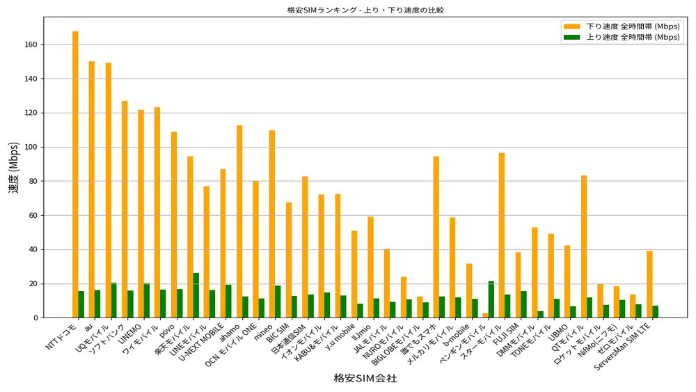 Hikaru_Sim's tweet photo. 携帯キャリア36社の通信速度データを紹介します。
対象範囲：全国30759ヶ所
対象期間：直近3ヶ月
計測日：2026年09月05日
参照元：みんなのネット回線速度（みんそく） https://t.co/XpFBJM54og