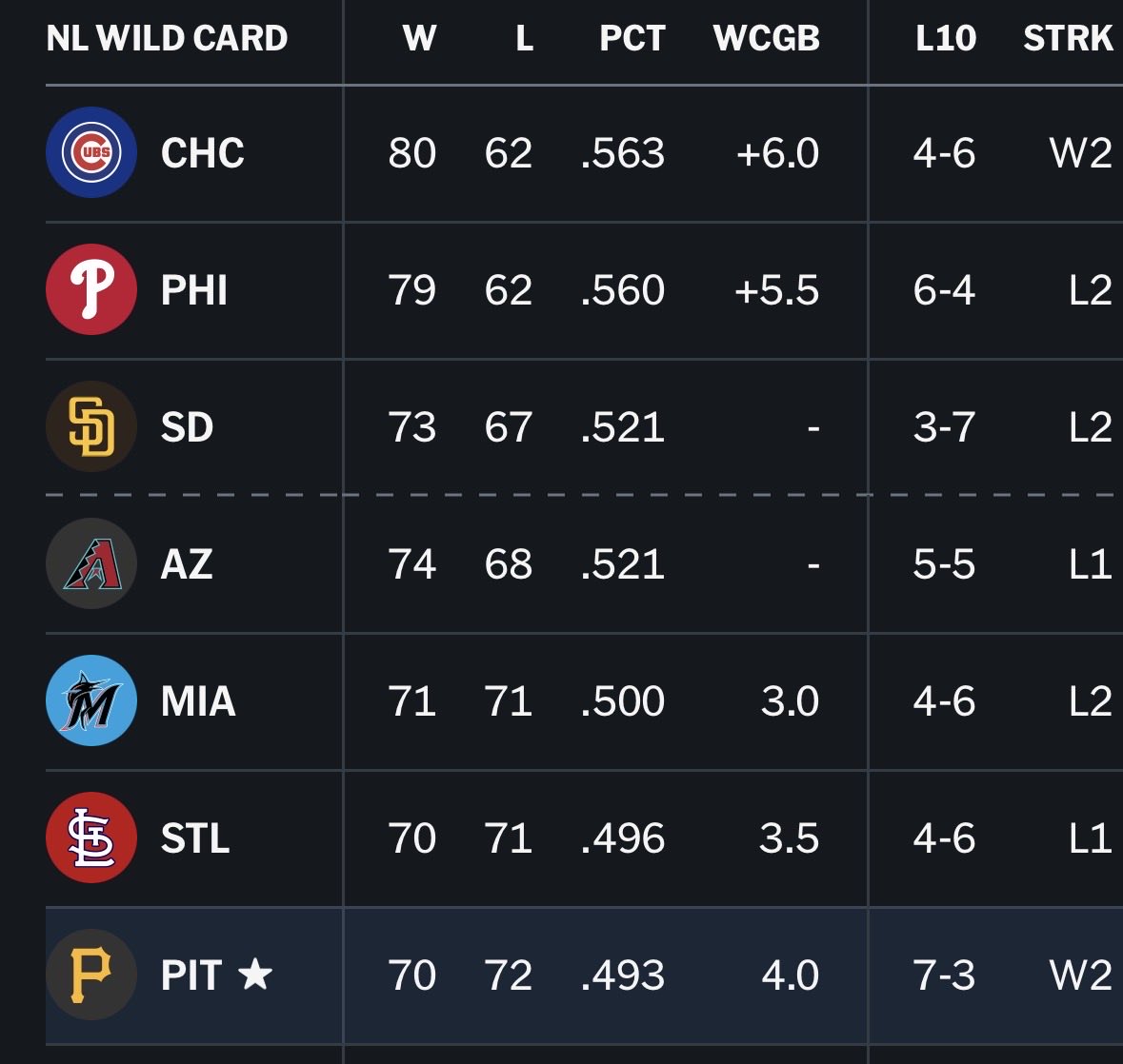 PlatinumKey13's tweet photo. Make that 4 games out.

Baseball gods getting to work already. https://t.co/OmnpTgB6cj