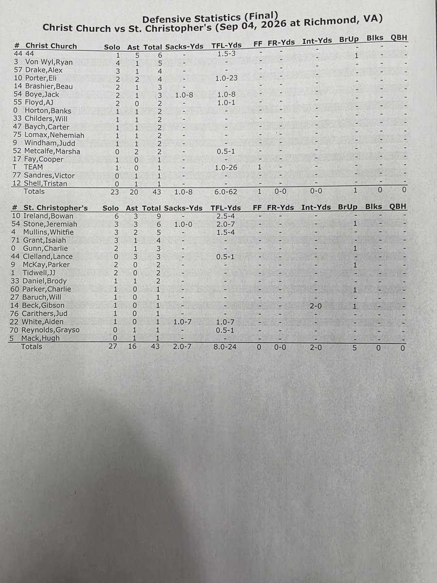 STCVAAthletics's tweet photo. @TheRVASportsNet @804Varsity @ccesathletics Varsity Football
St. Christopher's 27, Christ Church 14
JJ Tidwell 82 offensive yards, 2 TDs
Aiden White 14 carries, 100 yards
Gibson Beck 2 INTs, 1 PBU
Bowan Ireland 9 tackles, 2.5 TFLs
Cole Dunham 46 rush yards, TD; 8-13, 76 yards, TD
Jeremiah Stone 6 tackles, sack
#StCVAFB https://t.co/TminJRAZxA