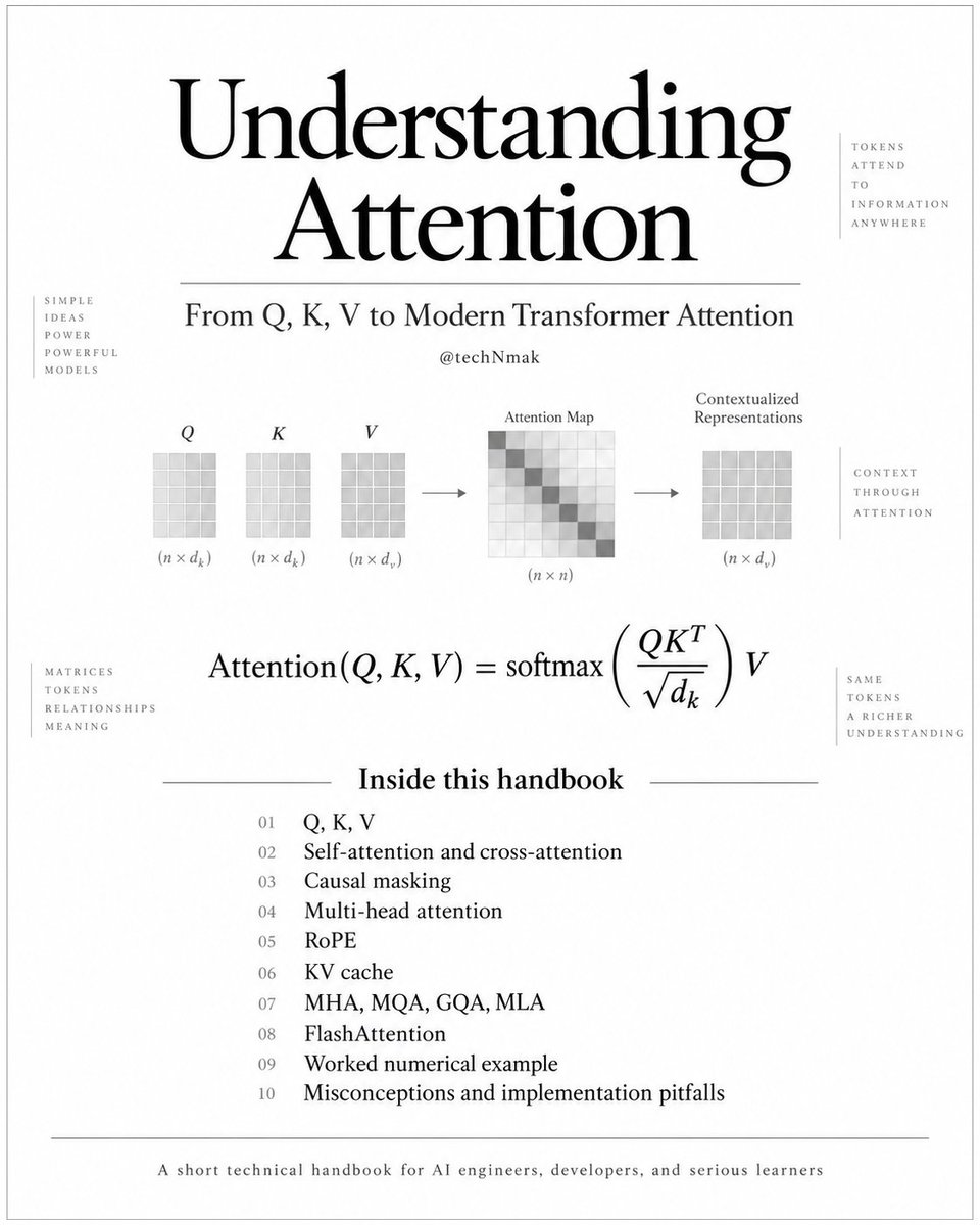 techNmak's tweet photo. I put together a handbook on how attention works, from the Q/K/V equation up through how it actually runs in modern LLMs.

Self vs. cross-attention, causal masking, multi-head attention, RoPE, KV caching, MHA/MQA/GQA/MLA, FlashAttention, worked through by hand, with citations back to the original papers.

Made it to be the explanation I wish I'd had.