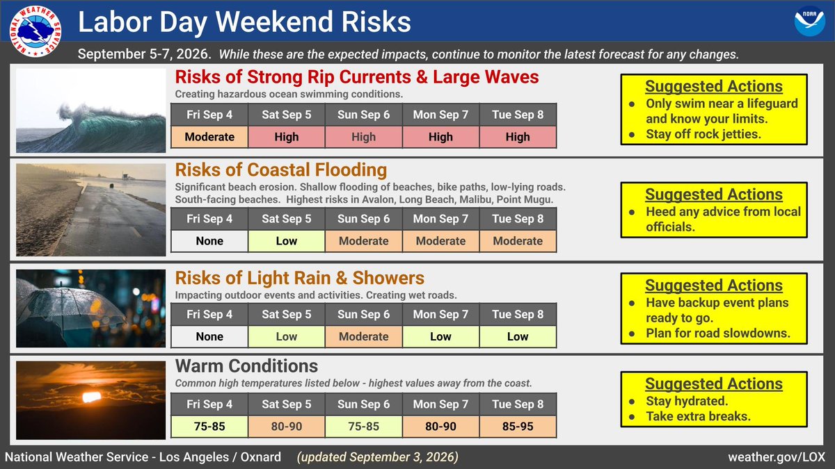 A graphic from National Weather Service outlining hazards to expect this Labor Day weekend including rip currents and strong waves, risks of coastal flooding, risks of rain and warm conditions.
