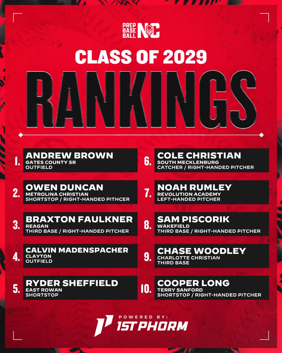 PrepBaseballNC's tweet photo. 🚨 Rankings Reveal: Class of 2029 Top Ten ⭐ ⭐

Each new look at this young class provides a clearer picture 👀 The #TRSG26 and our #ECSSG exposed some amazing young talent and a group that shows real depth 🙌 

Explore all 💯 players in the updated rankings and make sure to stay tuned as we continue breaking down these fresh athletes 👀

🔗 https://t.co/iBKiuXjzIA

@prepbaseball #2029Rankings