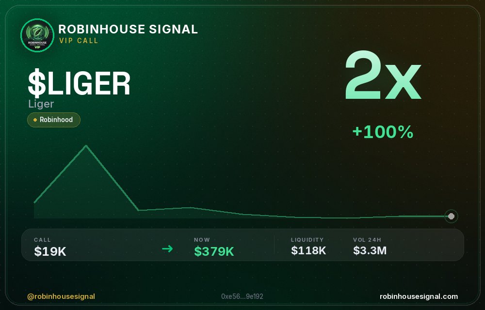 robhousesignal's tweet photo. Another 2x bagger 🎯 $LIGER (Liger)
📊 MC: $379.3K | Liq: $117.9K
💵 Vol 24h: $3.32M
🔄 Buys/Sells: 2,317 / 1,060
📋 CA:
0xe562fe2cb6be95374ec1d65f9e8e1c2f33a9e192
🤖 Full scan + chart → link in bio
#LIGER #robinhousesignal #gem #100x #robinhoodchain https://t.co/wQ7HW04j6f