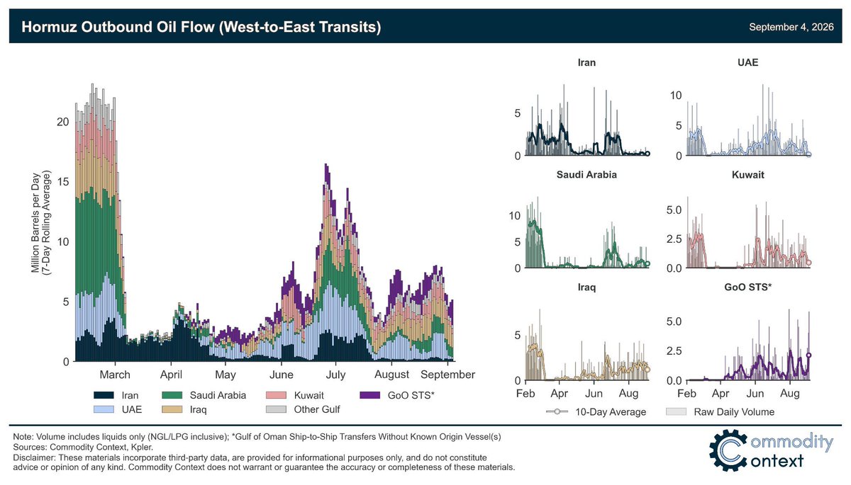 Rory_Johnston's tweet photo. Re: the ongoing debate about how much oil is getting through Hormuz and whether a particular WH claim is “True”, so so so much comes down to charity of the claim treatment and tone/framing of the assessment.

For example, a claim of 18 MMbbl over a given day can be an especially charitable clipped 24(ish) hour period—true in a tortured sense while misleading or cherry-picked.

Or a really high non-specific number can be charitably interpreted to mean the full broader middle east (with reroutes) rather than Hormuz, specifically.

Or a claim of 9 MMbpd when, say, only 6-7 MMbpd is confirmable can be both said to be “broadly” or “directionally” correct while at the same time being a “plausible exaggeration”. Or if that pace was only realized weeks after the claim it’s just “early.”

This is all fine! But given both the obvious fogginess of the data and the acute political undercurrent to the topic, best if folks are specific.

FWIW, I currently see Hormuz petroleum flows (crude + products) in the ballpark of 8 MMbpd**, with some of that representing re-displaced Saudi crude from the Red Sea.

And based on my tracking I have generally judged White House Hormuz transits numbers are directionally correct, plausible, but cherry-picked and often meant to mislead (like Trump’s 18 MMbbl claim).

**Chart below, highest I’ve confirmed thus far (with adjusted Kpler data) is just more than 8 MMbpd, with the current level lower but expected to be revised higher to roughly that same level.