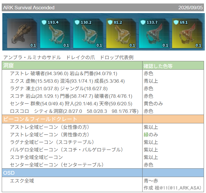 11_ARK_ASA's tweet photo. アンブラ と ルミナのサドル
最新版に更新したので再度上げておきます
多いようで中々、、、
ビーコンで見つけたらラッキー位が丁度いいのかもしれませんね✨
#ARK #ASA #ARKSurvivalAscended https://t.co/xc1RDLYmg9
