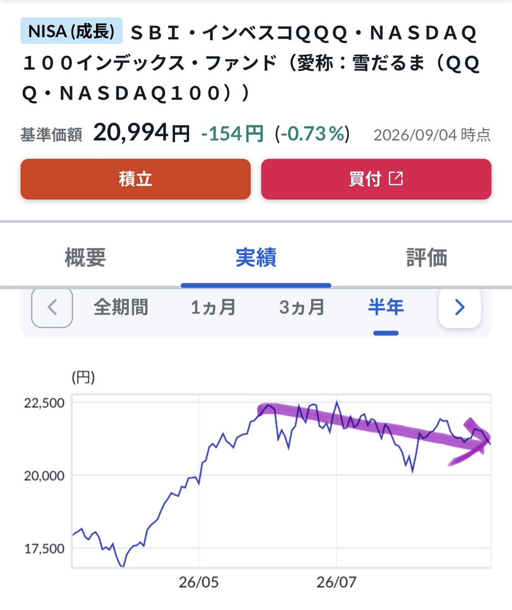 FIRE_07141866's tweet photo. 【悲報】
「fang＋はオワコンやレバナスに乗り換えよう」
↓
ナスダック100さん
3ヶ月間下がり続けていた https://t.co/BSXO12373e