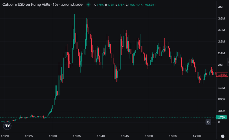 DylanTeil's tweet photo. 👀 You are seeing the ticker AFTER its already flying.  

Should I start calling some low cap memecoins?

Saw $CAT today at 200k Marketcap and it went to almost 4M 🤯 thats 20x in few minutes ‼️

Like and reply if I should do some calls on $SOL🫡 https://t.co/Cied832ABw