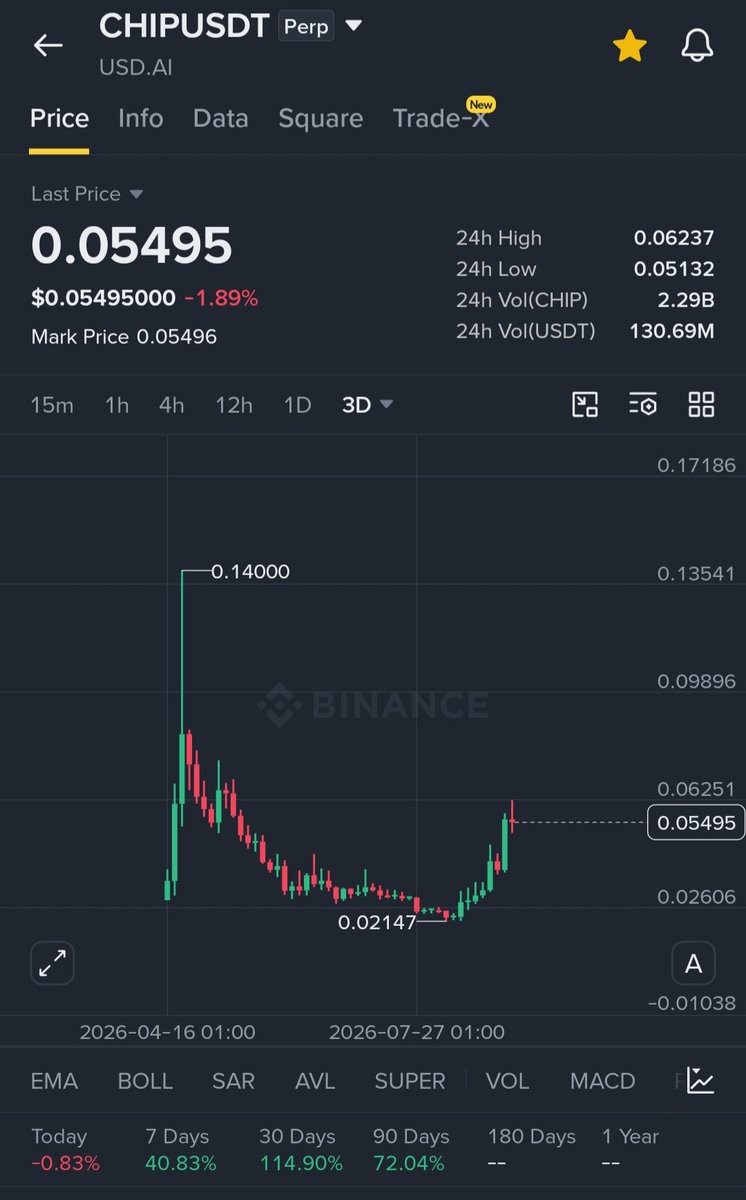 JuliusElum's tweet photo. $CHIP & $FLOCK has something in common 

Both broke out of resistance with good volume 

Both are Ai narrative and Binance Alpha TGEs 

Both share the same price range

And both seem like a pump set-up for the moon 

Start DCA on both CHIP & FLOCK now and hold for the epic pump.

Manage your risk.