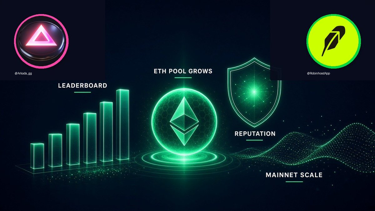 LucasAsewas's tweet photo. Most L2s promise finance. Robinhood Chain ships it — stocks, crypto, RWAs on Arbitrum Orbit!

Why the gravity is real (public dashboards):
• 116+ TPS — beating Base, Polygon, Arbitrum days after launch
• $70M+ ETH bridged in a single week (CoinMarketCap)
• $4.68B weekly DEX volume; $13.2M tokenized RWAs on-chain
• 90-day gas subsidy via Robinhood Wallet (runs ~Sep 2026)
• Retail brand distribution: 24M+ funded accounts behind @RobinhoodApp

Capture that activity on @Arkada_gg with the special Robinhood campaign just launched! Leaderboard, points, ETH pool that grows with quests completion and reputation!

Start here: https://t.co/GRi1lMXc2Z

Interacting with crypto can involve risk. Always DYOR!