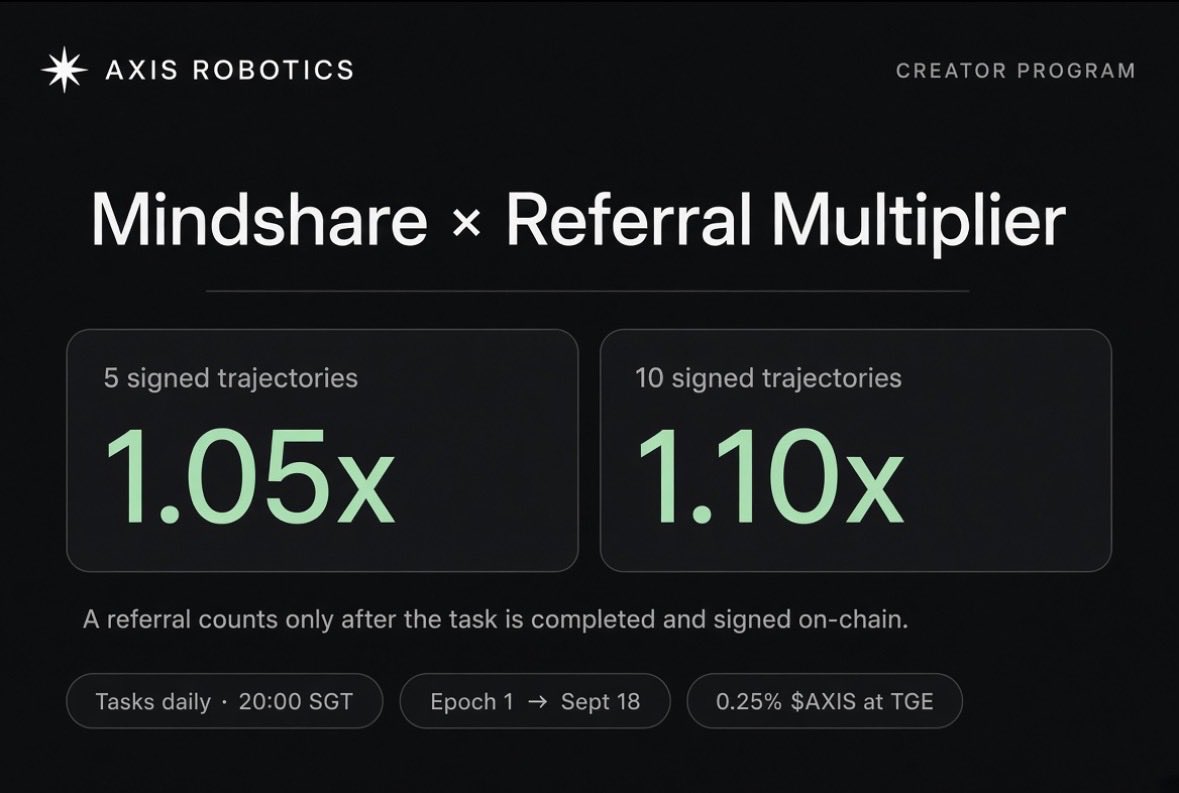 Bitrance__'s tweet photo. • @axisrobotics just made the Creator Program significantly more interesting for anyone who is actually building around the ecosystem.

Your Kaito campaign score is not just about posting more.

It comes down to:

Mindshare × Referral Multiplier

Mindshare is earned through the content you publish.

The multiplier comes from bringing in users who actually complete qualifying work.

And the entry points just became much easier:

→ 5 qualifying referred Trajectories → 1.05x
→ 10 qualifying referred Trajectories → 1.10x
→ Higher tiers continue from there

But the key word here is qualifying.

A referral does not count simply because someone clicks your link.

The user needs to open Axis Hub, control the virtual robot, complete a task and sign the completed trajectory.

That distinction matters because Axis is turning those recorded robot interactions into training data. 

The goal is not to reward empty referrals or scripted activity.

 It is to bring genuine users into the system and generate useful data.

There are also two important updates worth paying attention to:

→ New tasks drop daily at 20:00 SGT
Axis is increasing task volume while cracking down on scripted farming, giving genuine new users a better chance to participate.

→ Kaito or Axis Hub links both count
Just make sure your Axis account is connected through the Kaito Pulse extension so the referral is properly attributed.

Epoch 1 runs until September 18, with 0.25% of $AXIS supply allocated to the program and distributed at TGE based on the final ranking.

For creators, the strategy is becoming pretty straightforward:

Create useful content → bring real users → get them completing and signing trajectories → let the multiplier amplify your mindshare.

That makes the program less about farming impressions and more about actually contributing to the Axis ecosystem.

Position accordingly if you haven’t :) ⬇️

🔗 https://t.co/KAb6uEGxTJ