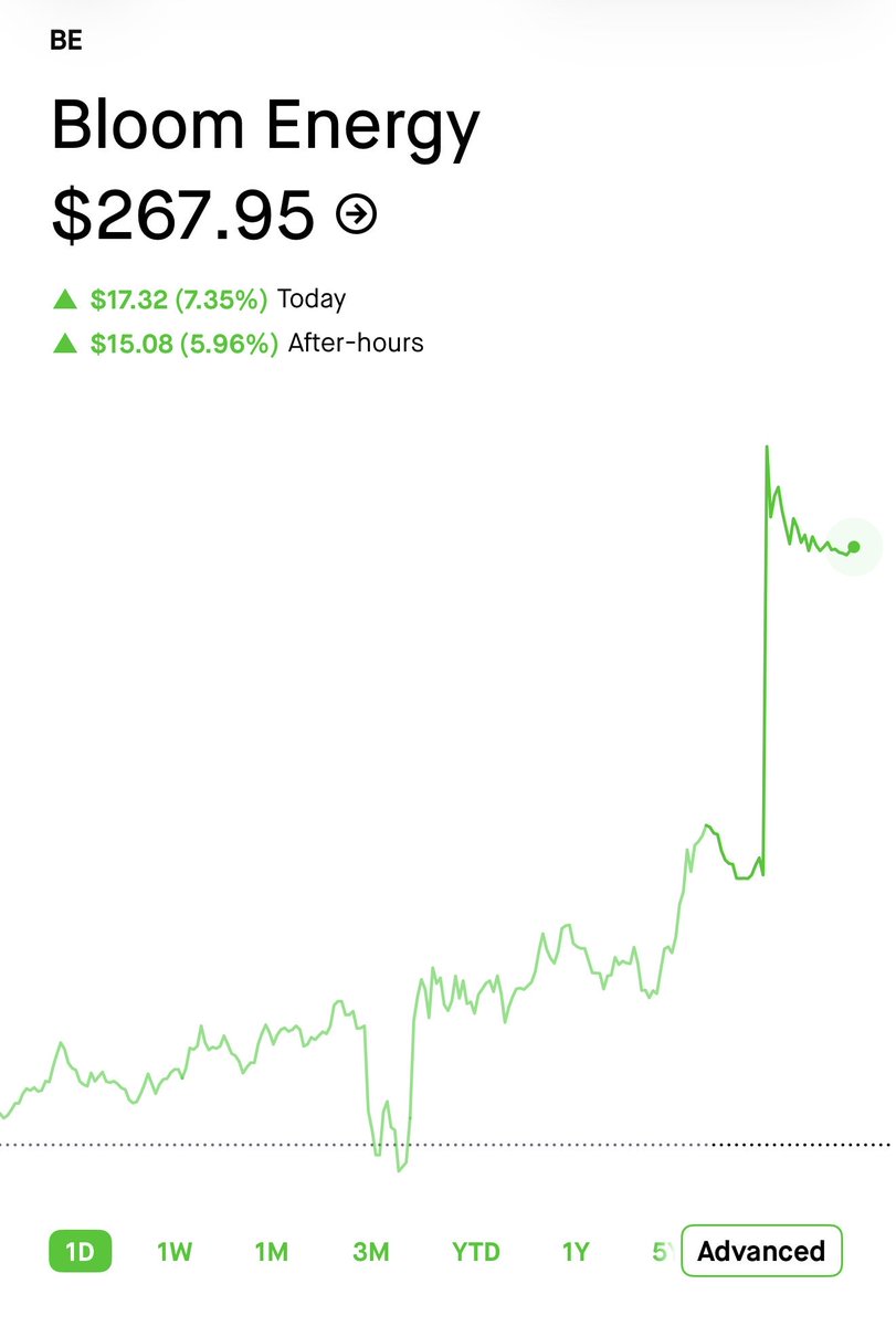 insiderwave's tweet photo. 🚨BREAKING

2 weeks ago Pelosi disclosed investing up to $12,000,000.00 into Bloom Energy.

She bought when the stock was trading at ~$166

Today, it was announced the stock will be added to the S&P500.

The stock is up nearly 15% today and up more than 60% since she invested.

Congrats to Nancy and congrats to those who followed.

👏👏👏👏👏👏