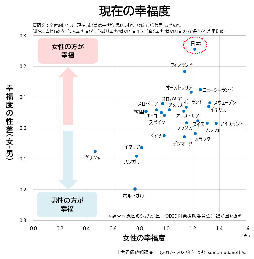 sumomodane's tweet photo. 日本は、男性と女性の幸福度格差が先進国で最も大きく、女性が幸福な国です。 https://t.co/R9hRhyBgON