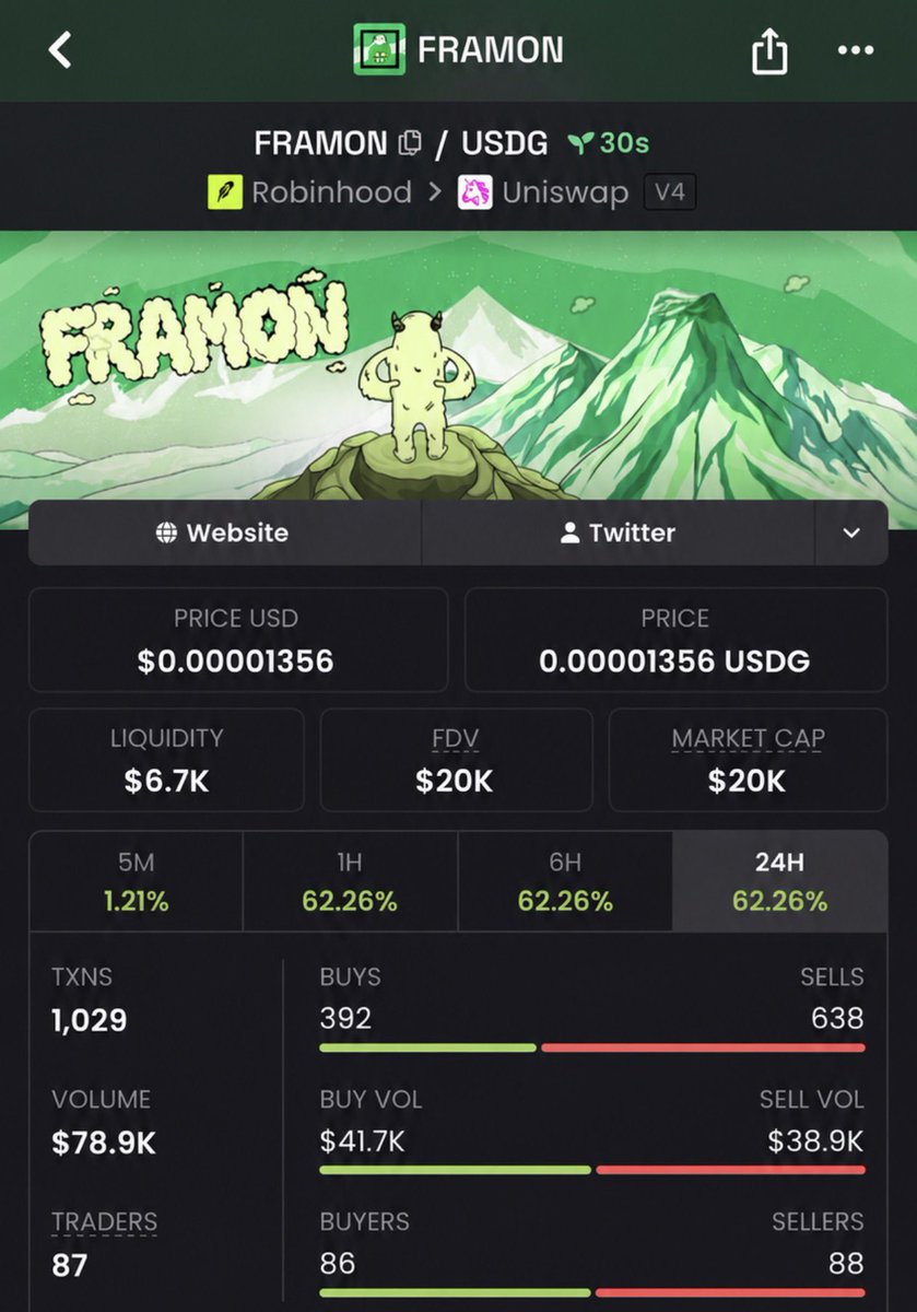 MemeLaunchups's tweet photo. #Robinhood 

$20k mcap — $257k mcap 📈

$FRAMON was called inside TG before the big move
12x run from the early entry🚀

0xe4F44D4444385B199d65bDBaac486DcAA12E1E18

Catch them low. Let the chart do the talking

✅ TG fam smiling 😎
✅ DM to join https://t.co/Hbqc5f5wy2