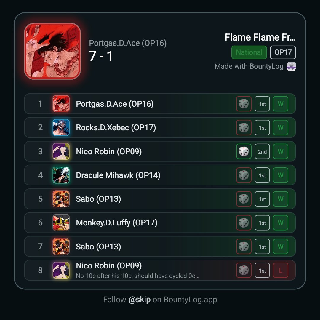 SkipTCG's tweet photo. Top 8 in Block D of Mera Mera with its original owner! 🔥

Spicy decklist after Finals 🫢

Built the deck together with my brother @JustinTuellmann who also went 7-1 with the same list 🤌 https://t.co/JephXaVpfe
