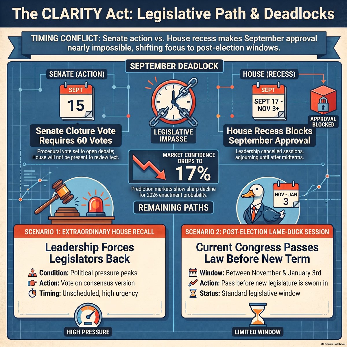 Zed5547's tweet photo. CLARITY Act almost impossible in September → goes to lame-duck. @swiftcommunity remains a key catalyst for @LineaBuild , but it is not paralyzed by the delay. The token depends on more factors. https://t.co/IxufYgvzYh