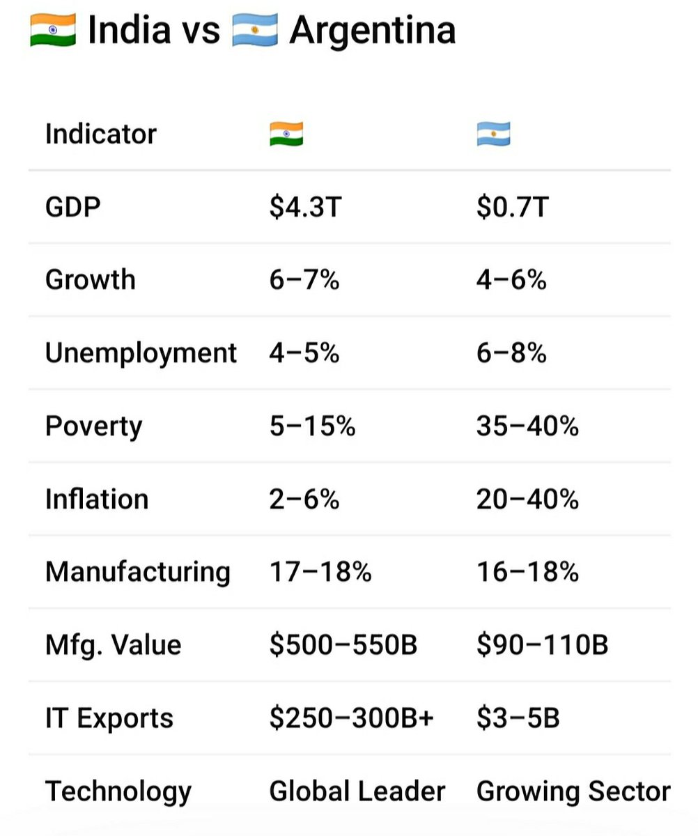 ExtremeWildlife's tweet photo. @manojpiece So many Indians support the Argentina team because of Messi. Watch this video—this is what they think about India.

This is a comparison between India and Argentina, according to ChatGPT. https://t.co/Bux4Uczc1R