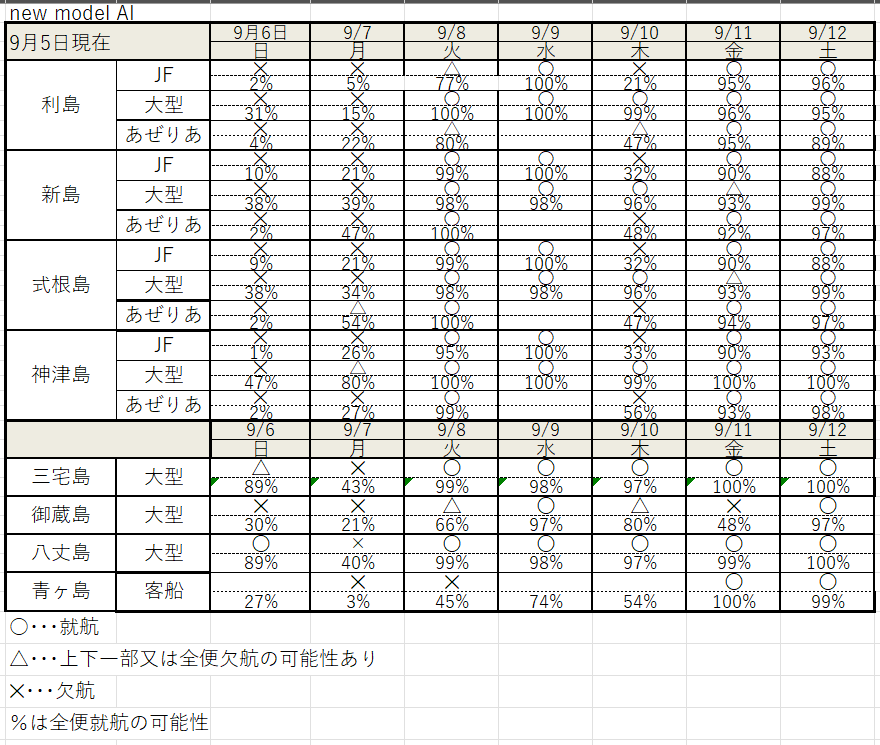 AI64742613's tweet photo. #東海汽船 #神新汽船 #伊豆諸島開発 #利島 #新島 #式根島 #神津島 #三宅島 #御蔵島 #八丈島 #青ヶ島航路のAI就航予測 各島着日の予測 https://t.co/wt6qWGiHQB
