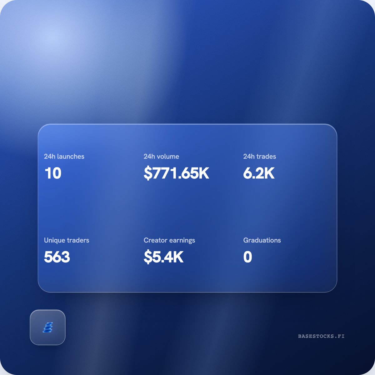basestocksfi's tweet photo. $771K volume and $5.4K to creators in the first hours.

Launch next to a real ticker  https://t.co/KOaxdq3kkA https://t.co/cOqcexdVBs