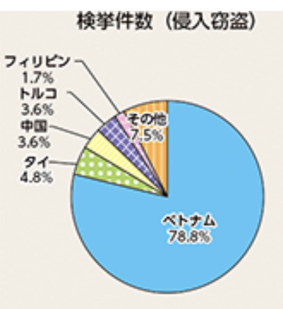 ProfShimada's tweet photo. 外国人の窃盗侵入犯の８割がベトナム人。
ベトナムから人を入れるのはストップする、が常識的判断だろう。

ところが例えば岡山では、３月に知事、４月に岡山市長がベトナムに行き、更なる「労働者」の派遣を要請している（下に写真）。
理解不能。 https://t.co/KwXXHa8mma