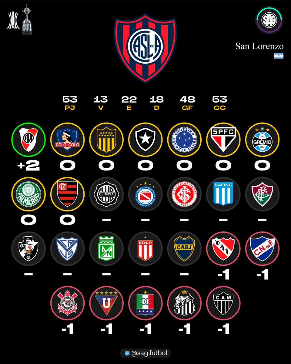sagfutbol's tweet photo. 📊🌎 Historial de 🇦🇷 SAN LORENZO en partidos por Copa Libertadores ante los campeones. https://t.co/2npkIWPWuu