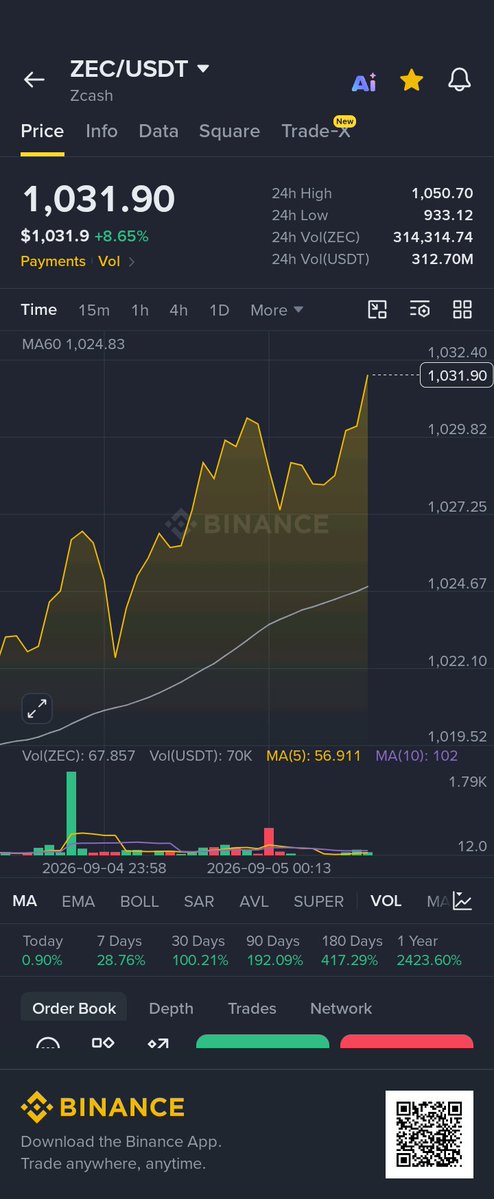 BuildWithElijah's tweet photo. Zcash just did 2,423% in one year.

Privacy coins are the narrative right now.

ZEC: $1,031 (+8.9%)
BTC: $79,700 (-1.8%)

Institutions are moving into privacy. This isn't just a meme rally.

Watching $ZEC closely.

$ZEC $BTC https://t.co/1793OV5TlN