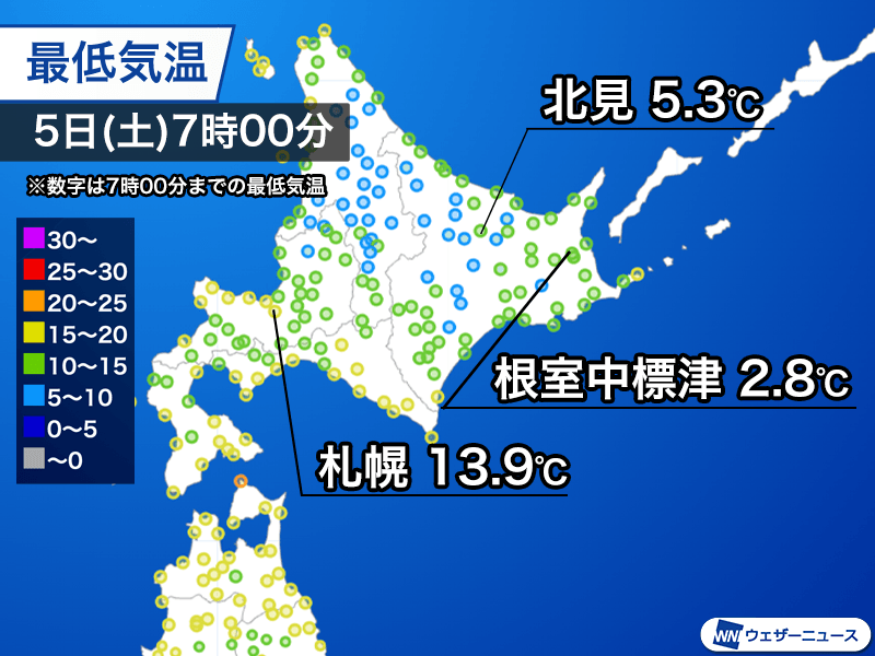 wni_jp's tweet photo. 【北海道は内陸部で気温一桁の朝】
今日9月5日(土)は、秋雨前線から離れている北海道では晴れている所が多くなっています。夜から朝にかけて晴れて風が弱かったため、地表の熱が上空へ逃げる「放射冷却」の影響で、内陸部を中心に冷え込みました。
https://t.co/GstDwNGdZw https://t.co/3RF1P2dS2g