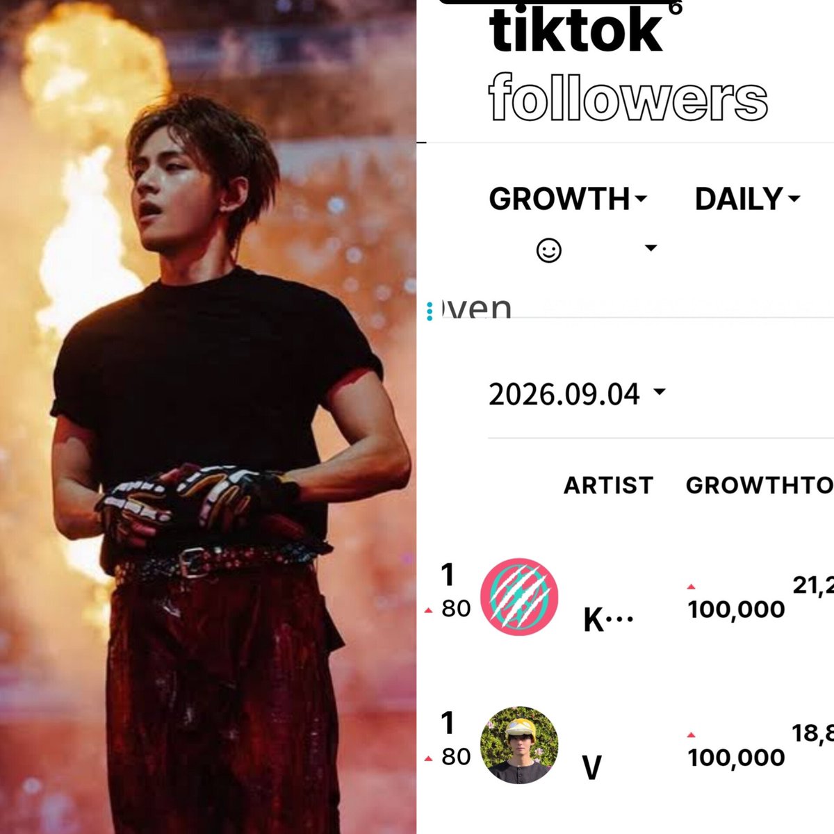 THVupdate's tweet photo. #V was yesterday the most followed kpop act on TikTok gaining over 100k followers 🔥🔥 https://t.co/D4sOaXD9mu