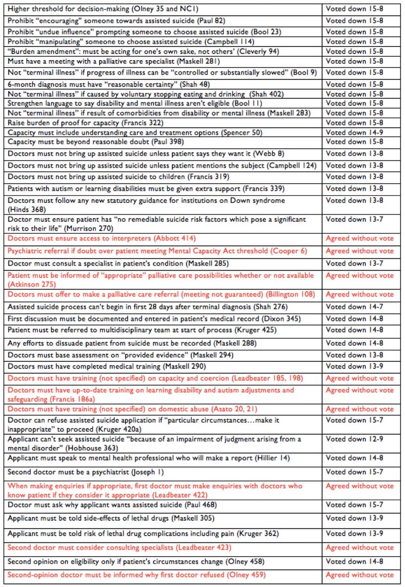 LuxMeaMundiAM's tweet photo. I’ve asked Kim Leadbeater repeatedly why she held a vote in the committee stage to removing safeguards for non-terminal disabilities.
She conveniently never answered. They rushed through it so fast I bet they thought we weren’t paying attention.
Autism, diabetes, anorexia &amp; downs https://t.co/wTmxXOdKu3